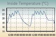 Inside Temperature Graph Thumbnail