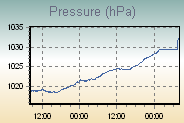 Pressure Graph Thumbnail