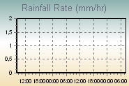 Rain Graph Thumbnail