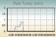 Today's Rainfall Graph Thumbnail