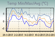 Temp Min/Max Graph Thumbnail