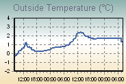 Temperature Graph Thumbnail