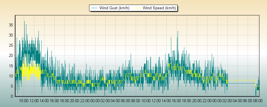 Weather Graphs