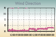 Wind Direction Thumbnail