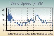 Wind Graph Thumbnail