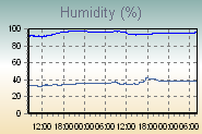 Humidity Graph Thumbnail