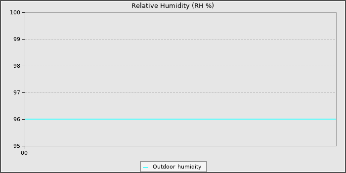 Humidity