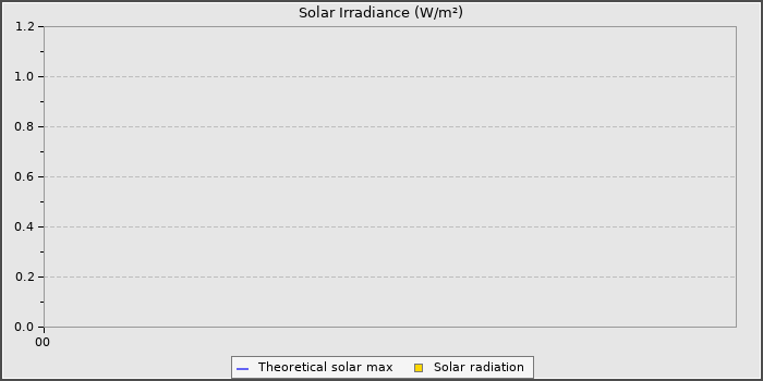 Solar Radiation