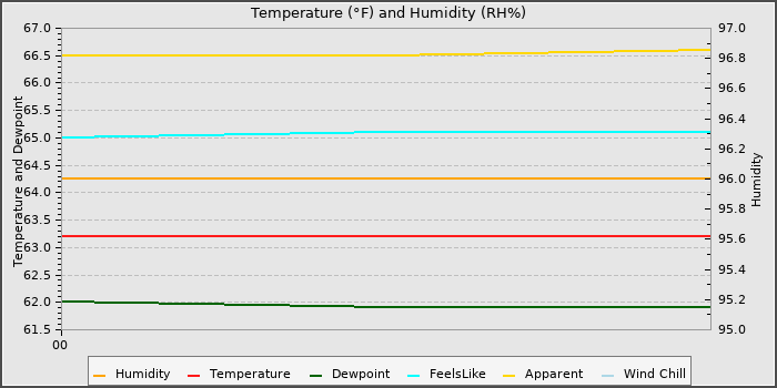 Temperature