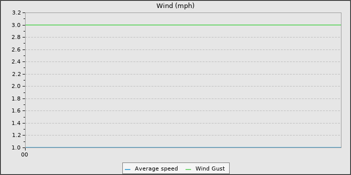 Wind Speed